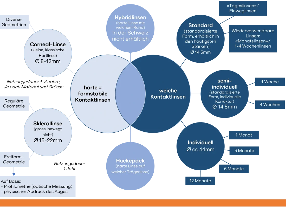 Arten von Therapeutischen Kontaktlinsen